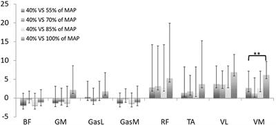 Impact of Power Output on Muscle Activation and 3D Kinematics During an Incremental Test to Exhaustion in Professional Cyclists